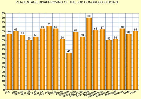 Congressional Job Approval Is Still Extremely Low
