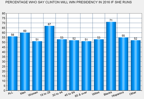 Americans Think Hillary Would Win Presidency, If Nominated