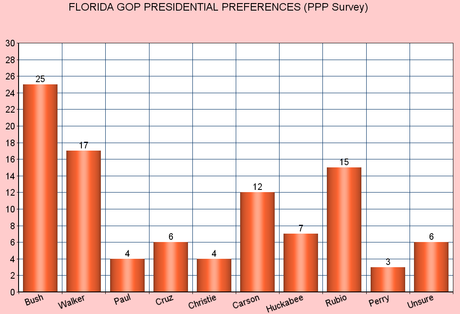 Newest GOP Polls In New Hampshire, Iowa, And Florida