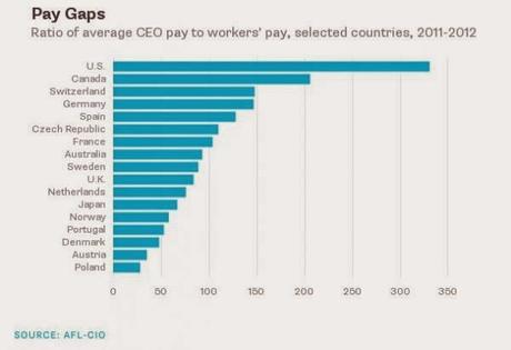 CEO To Worker Pay Ratio In U.S. Is Outrageous