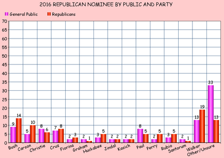 Public & Party Preferences For 2016 Presidential Nominees