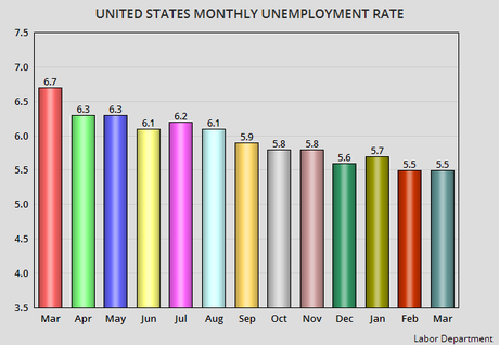 U.S. Unemployment Remains Steady At 5.5% For March