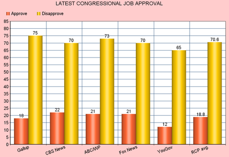 President's Approval Still Much Higher Than Congress