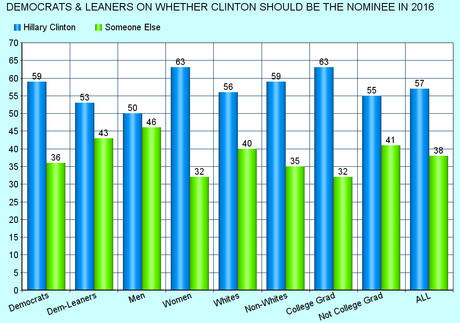 Hillary Still Leads Among Democrats For 2016 Nomination