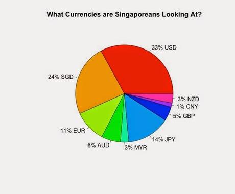 What are Singaporeans Looking At Outside of Equities? What are Singaporeans Looking At Outside of Equities?