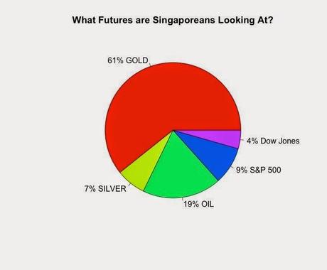 What are Singaporeans Looking At Outside of Equities? What are Singaporeans Looking At Outside of Equities?
