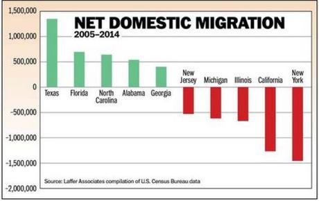 Americans vote with their feet out of high-tax states out-migration from high-tax states