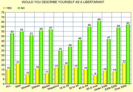 Americans Reject Libertarianism (Even Republicans)