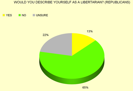 Americans Reject Libertarianism (Even Republicans)