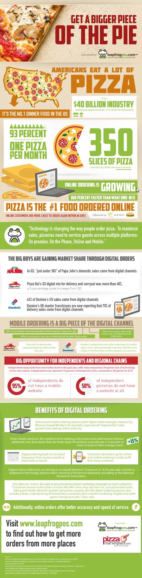 Digital Ordering Is Good For Pizza Sales Get-a-Bigger-Piece-of-the-Pie 550px