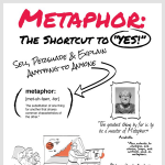 The Power of Using Metaphoric Language Infographic The Power of Using Metaphors In Sales