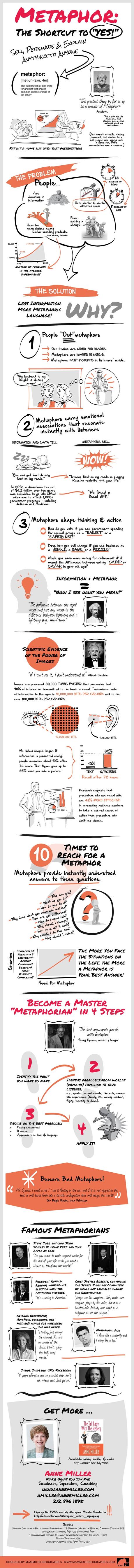 The Power of Using Metaphoric Language Infographic The Power of Using Metaphors In Sales Infographic