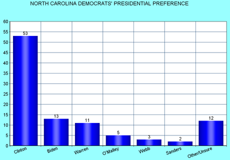 New Presidential Polls In North Carolina And New Hampshire