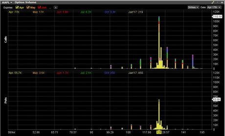 Apple Options Volume Apple Options Volume