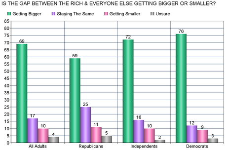 Public Knows The Vast Wealth/Income Gap Is Still Growing