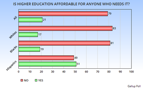 Higher Education Is Available To All (That Can Afford It)