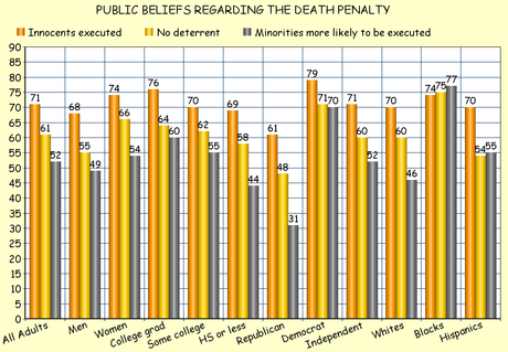 Support For Death Penalty Is Dropping - But Not Enough