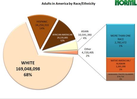 http://assets.blog.norml.org/wp-content/uploads/2009/04/us-adult-of-races.jpg