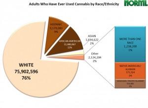 Racial / Ethnic breakdown of only American adults who have used cannabis