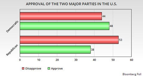 Public Split Over President - But Congress Still Unpopular