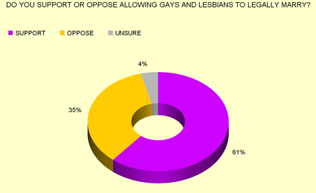 More Than 6 Out Of 10 Support Legal Same-Sex Marriages