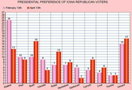 Support For Walker Has Dropped Drastically In Iowa