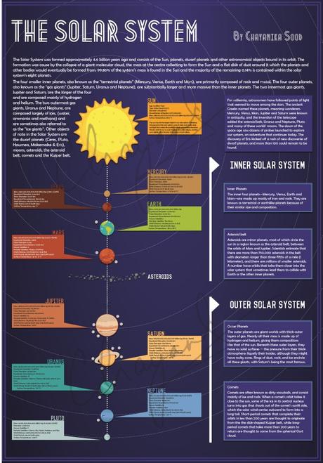 The Solar System (Infographic) The Solar System