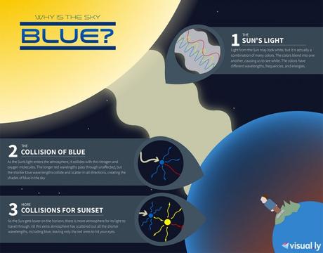 Why Is The Sky Blue (Infographic) Why Is The Sky Blue?