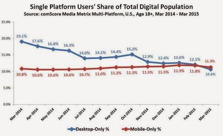 Mobile-Only Internet Users Surpass Desktop-Only Users For First Time Ever : eAskme Mobile-Only Internet Users Surpass Desktop-Only Users For First Time Ever : eAskme