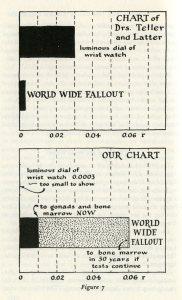 Figure comparing estimates of wordwide fallout, as included in No More War!