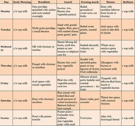 Indian Paleo Diet Chart For Weight Loss