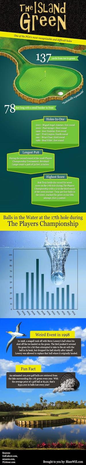 Players Championship Infographic
