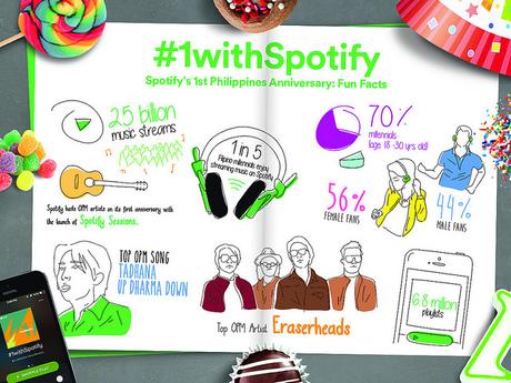 A Year with Spotify in the Philippines