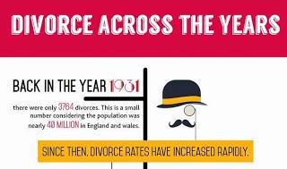 Statistics on Divorce Across the Years