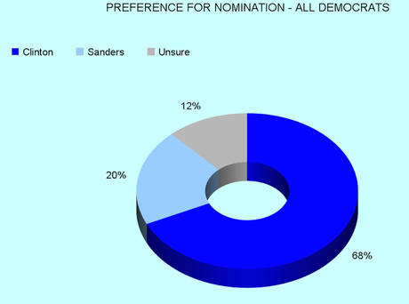 Bernie Is Not Doing Well Among Liberal Democrats