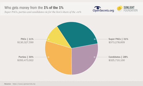 The 1% Of The 1% Are Taking Control Our Elections The 1% Of The 1% Are Taking Control Our Elections
