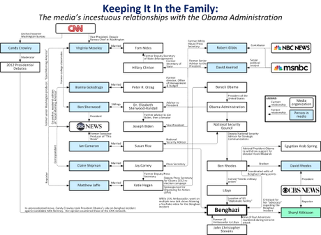 News media are big donors to Hillary’s corrupt Clinton Foundation media's incestuous relationship with Obama admin