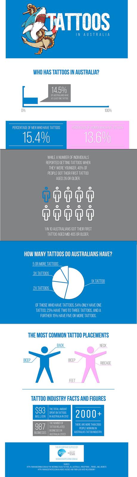 Australian Tattoo Facts & Statistics Infographic Australian Tattoo Stats Infographic