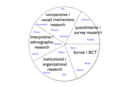 An evolutionary view of research frameworks