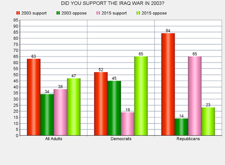 Many Embarrassed By Their Support Of Iraq War In 2003