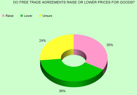Why Do Americans Like Free Trade Agreements ?