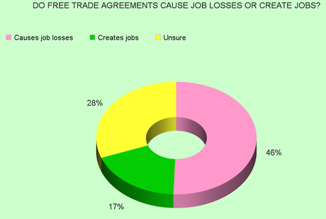 Why Do Americans Like Free Trade Agreements ?