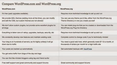 WordPress.com Vs. WordPress.org : eAskme WordPress.com Vs. WordPress.org : eAskme