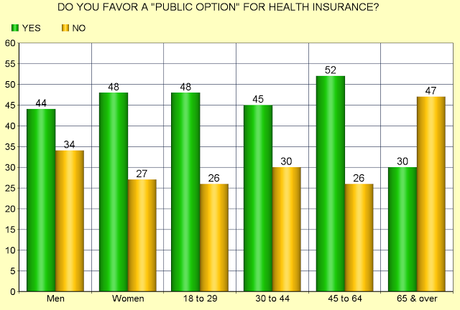 Support For A Public Option In Health Insurance Is Growing