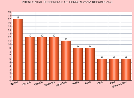 Pennsylvania Voters Prefer Hillary Clinton For 2016