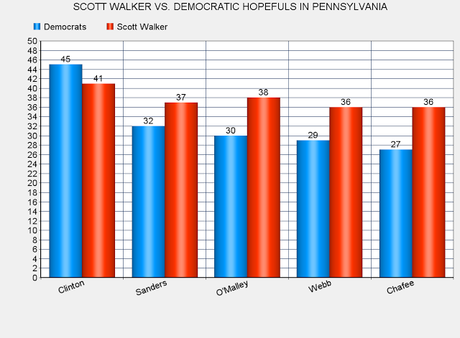 Pennsylvania Voters Prefer Hillary Clinton For 2016