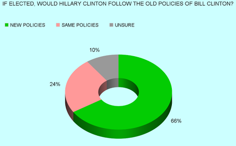 Hillary Clinton Is Not Tied To The Policies Of Barack Or Bill