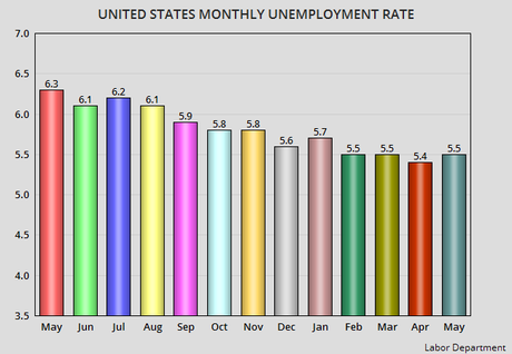 Unemployment Rate Rose By 0.1% In May