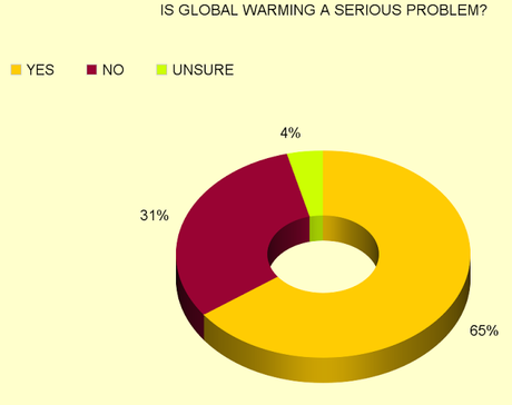Americans Say Global Warming Is A Serious Problem