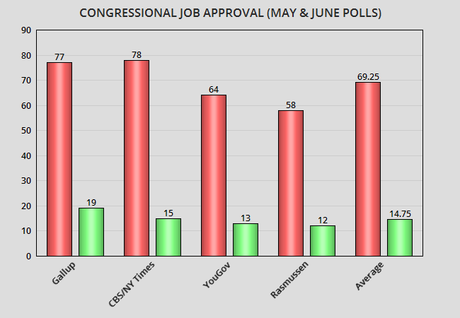 President's Job Approval Is 30 Points Higher Than Congress